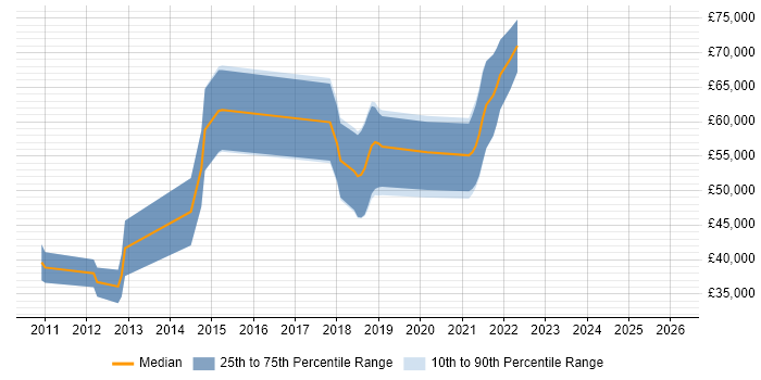 Salary distribution trend for jobs with remote/hybrid work options citing Twisted
