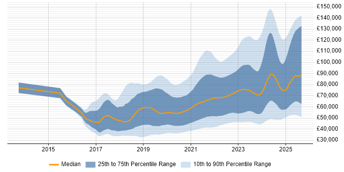Salary distribution trend for jobs with remote work options citing TypeScript Salary distribution trend for jobs with remote work options citing TypeScript