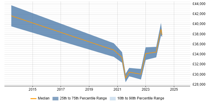 Salary distribution trend for remote UAT Tester job vacancies