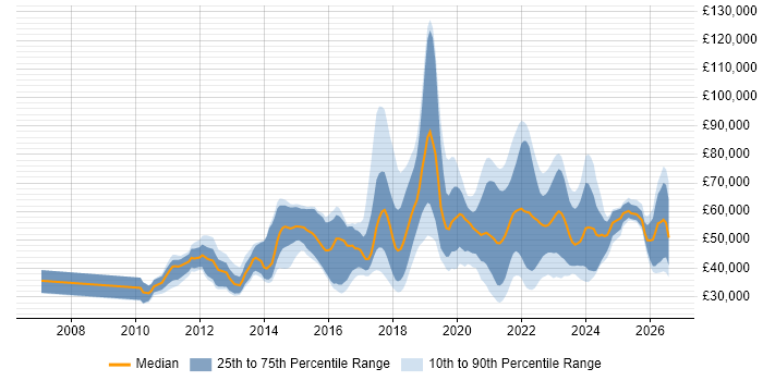 Salary distribution trend for jobs with remote/hybrid work options citing Ubuntu