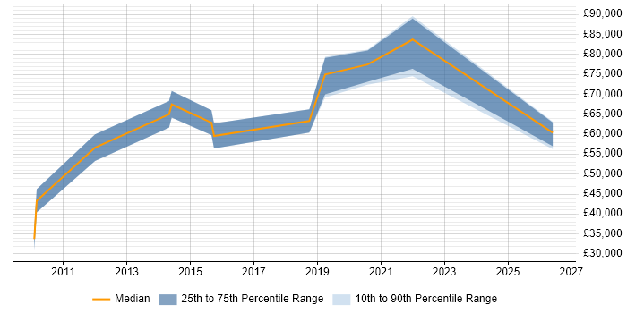 Salary distribution trend for remote UI Architect job vacancies