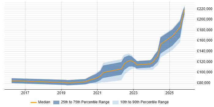 Salary distribution trend for jobs with remote/hybrid work options citing Ultra-Low Latency