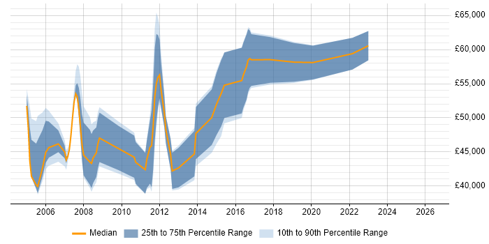 Salary distribution trend for remote Unix Consultant job vacancies