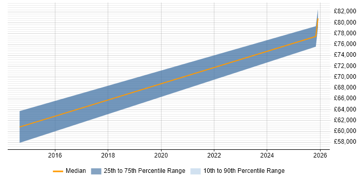 Salary distribution trend for remote Unix Support Specialist job vacancies