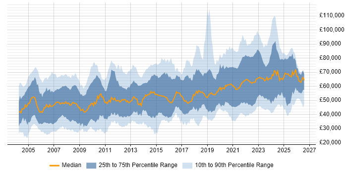 Salary distribution trend for jobs with remote/hybrid work options citing Unix