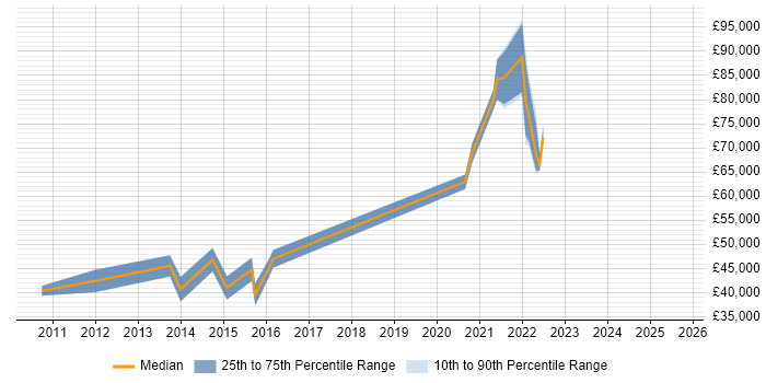 Salary distribution trend for remote User Experience Architect job vacancies