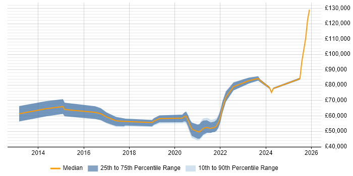 Salary distribution trend for remote User Experience Manager job vacancies
