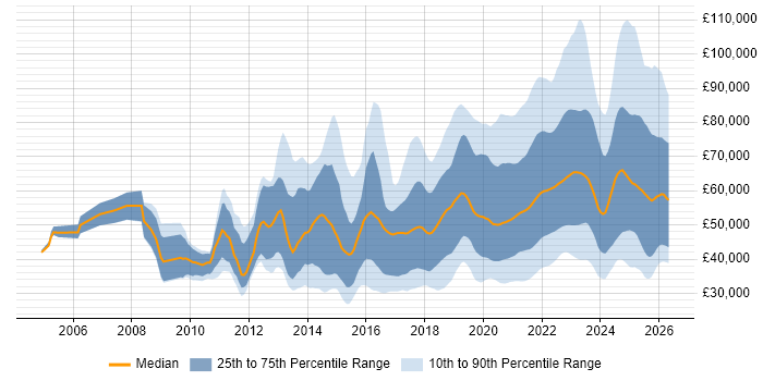 Salary distribution trend for jobs with remote/hybrid work options citing User Experience
