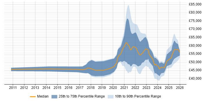 Salary distribution trend for remote User Researcher job vacancies