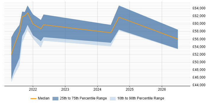 Salary distribution trend for jobs with remote/hybrid work options citing UserZoom