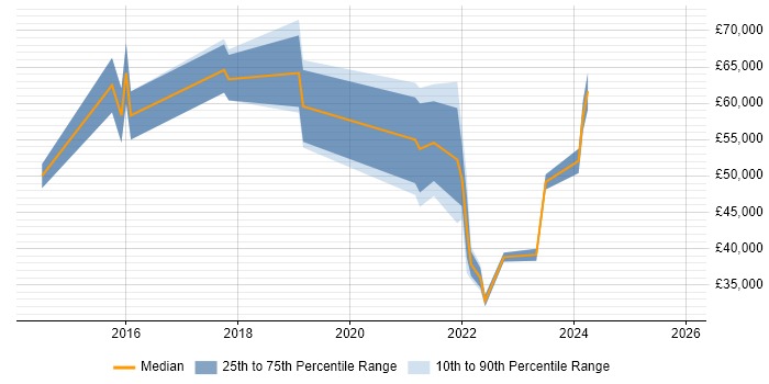 Salary distribution trend for remote UX Analyst job vacancies