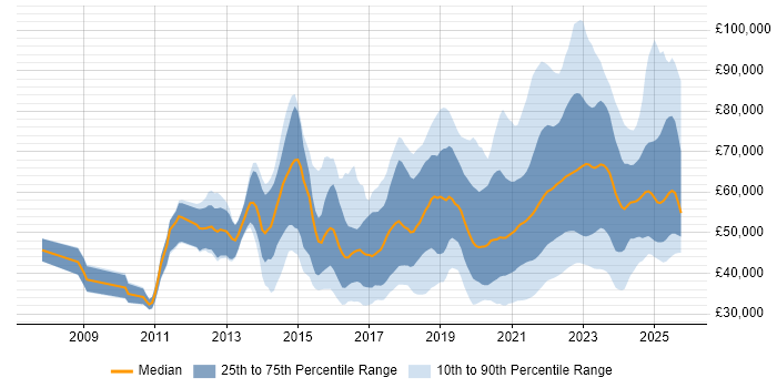 Salary distribution trend for jobs with remote/hybrid work options citing UX Design Salary distribution trend for jobs with remote/hybrid work options citing UX Design