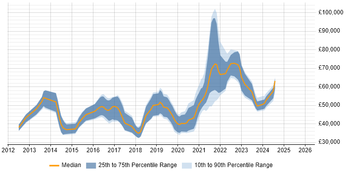 Salary distribution trend for remote UX Developer job vacancies