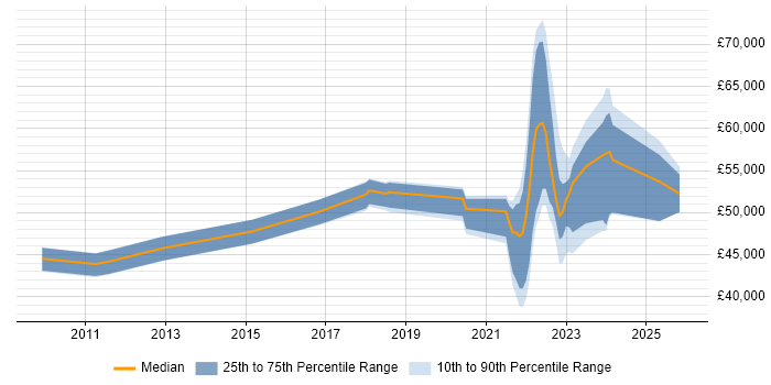Salary distribution trend for jobs with remote/hybrid work options citing V-Model
