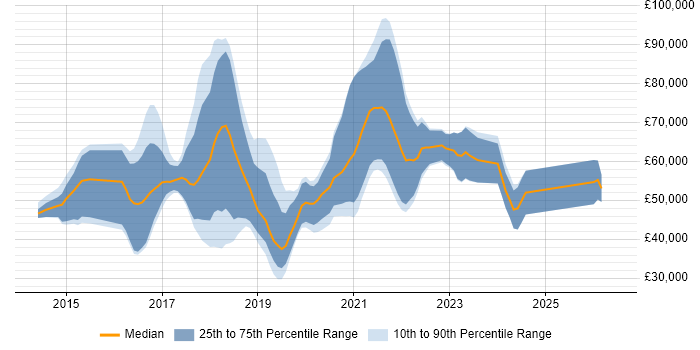 Salary distribution trend for jobs with remote/hybrid work options citing Vagrant