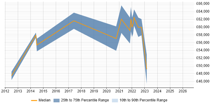 Salary distribution trend for jobs with remote/hybrid work options citing Valgrind