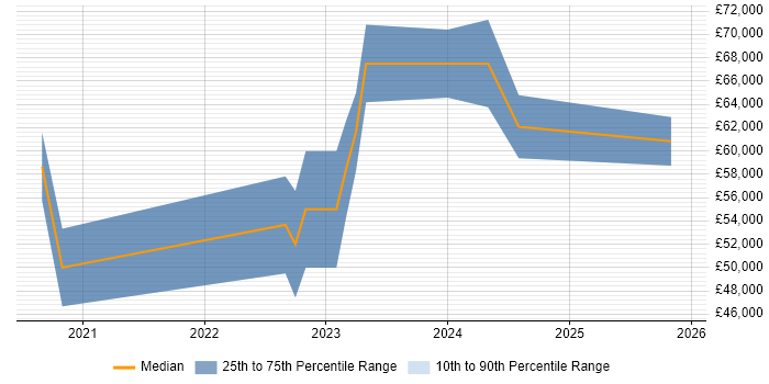 Salary distribution trend for remote Validation Engineer job vacancies