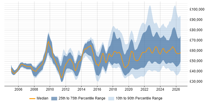 Salary distribution trend for jobs with remote/hybrid work options citing Validation