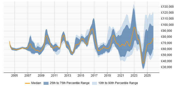 Salary distribution trend for jobs with remote/hybrid work options citing Value Proposition