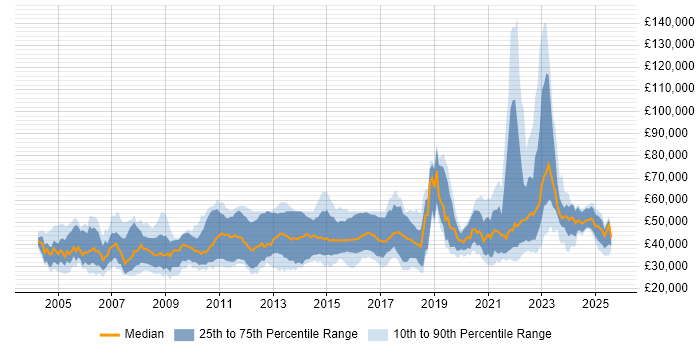 Salary distribution trend for jobs with remote work options citing VB