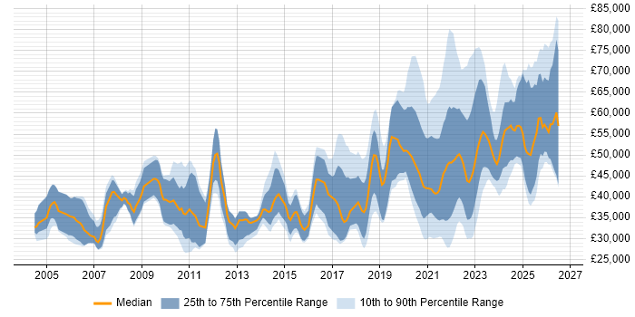 Salary distribution trend for jobs with remote/hybrid work options citing VBA
