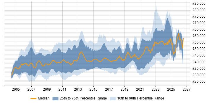 Salary distribution trend for jobs with remote/hybrid work options citing VB.NET