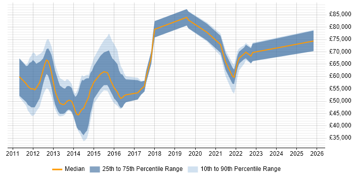 Salary distribution trend for jobs with remote/hybrid work options citing VCAP