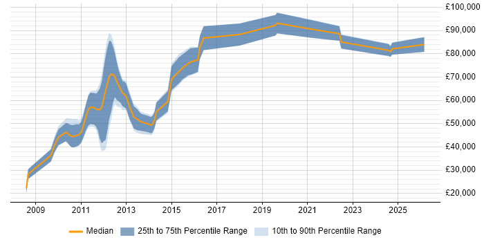 Salary distribution trend for jobs with remote/hybrid work options citing VCDX