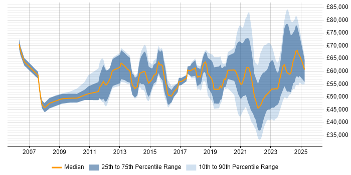 Salary distribution trend for jobs with remote work options citing vCenter Server