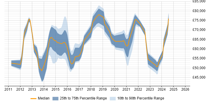Salary distribution trend for jobs with remote/hybrid work options citing vCloud