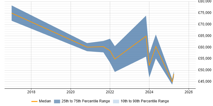 Salary distribution trend for jobs with remote/hybrid work options citing Vehicle Telematics