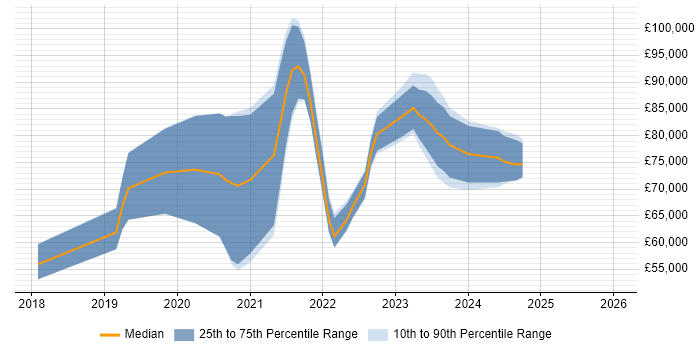 Salary distribution trend for jobs with remote/hybrid work options citing Veracode