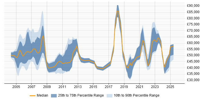 Salary distribution trend for jobs with remote/hybrid work options citing Veritas