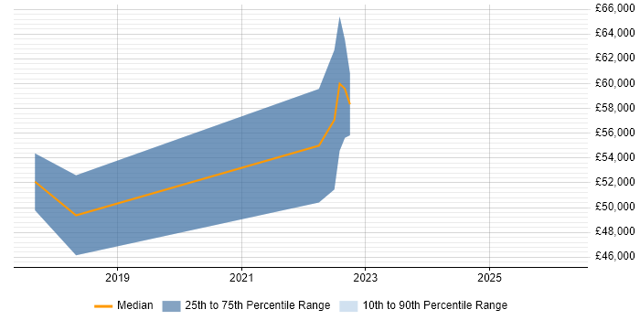 Salary distribution trend for jobs with remote/hybrid work options citing VersionOne