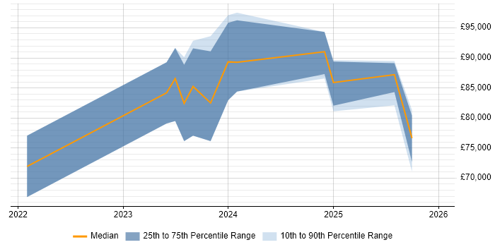 Salary distribution trend for jobs with remote/hybrid work options citing Vertex AI