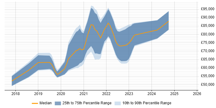 Salary distribution trend for jobs with remote/hybrid work options citing Vert.x Salary distribution trend for jobs with remote/hybrid work options citing Vert.x