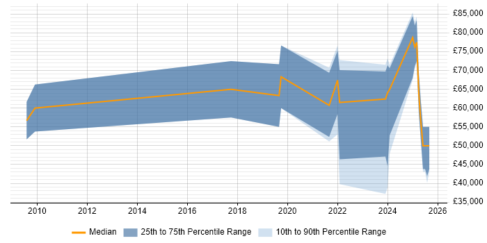 Salary distribution trend for jobs with remote/hybrid work options citing Video Advertising