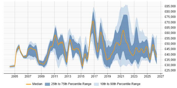 Salary distribution trend for jobs with remote/hybrid work options citing Video Conferencing