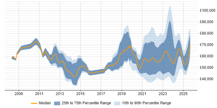 Salary distribution trend for jobs with remote work options citing Virtual Desktop