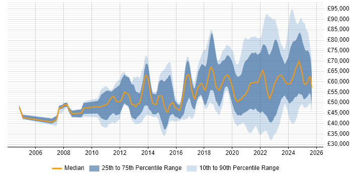 Salary distribution trend for jobs with remote work options citing Virtual Machines