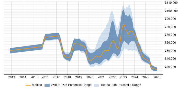 Salary distribution trend for jobs with remote/hybrid work options citing Virtual Reality