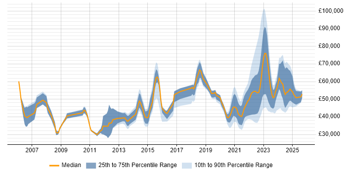 Salary distribution trend for jobs with remote/hybrid work options citing Virtual Servers Salary distribution trend for jobs with remote/hybrid work options citing Virtual Servers