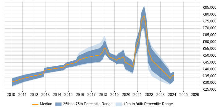 Salary distribution trend for jobs with remote/hybrid work options citing VirtualBox