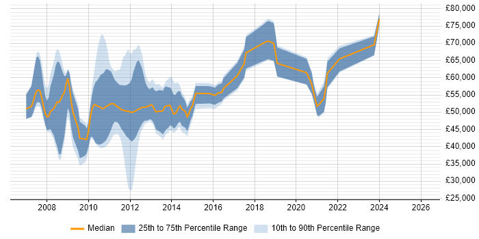 Salary distribution trend for remote Virtualisation Consultant job vacancies