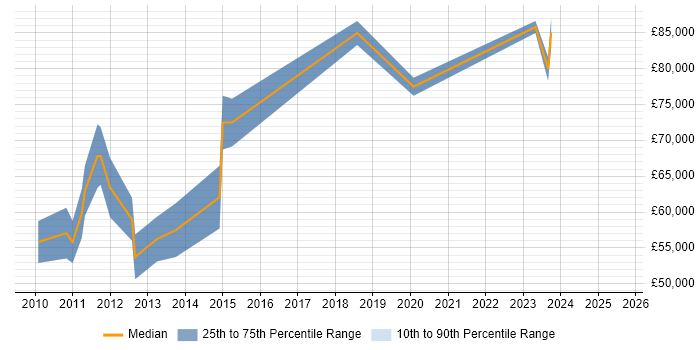 Salary distribution trend for remote Virtualisation Technical Architect job vacancies Salary distribution trend for remote Virtualisation Technical Architect job vacancies