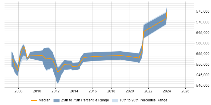 Salary distribution trend for remote Virtualisation Technical Consultant job vacancies