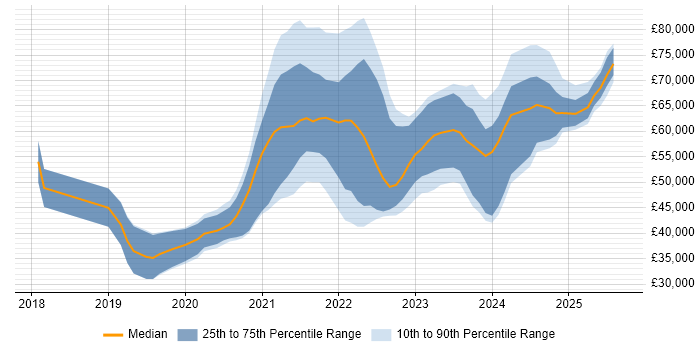 Salary distribution trend for jobs with remote work options citing Visual Studio Code