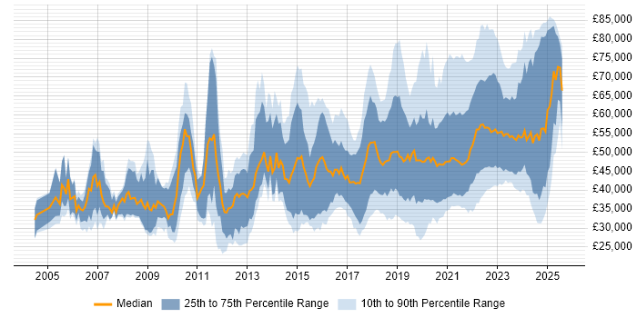 Salary distribution trend for jobs with remote work options citing Visual Studio