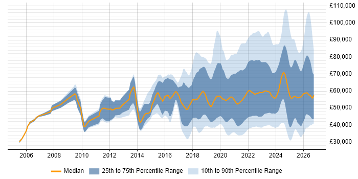 Salary distribution trend for jobs with remote/hybrid work options citing Visualisation