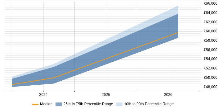 Salary distribution trend for jobs with remote/hybrid work options citing Vitest